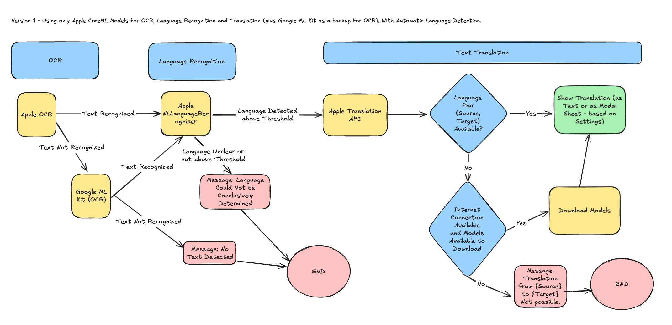 Design Document for Offline Translation